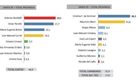Sondeo confirma a Santa Fe como provincia socialista-cristinista