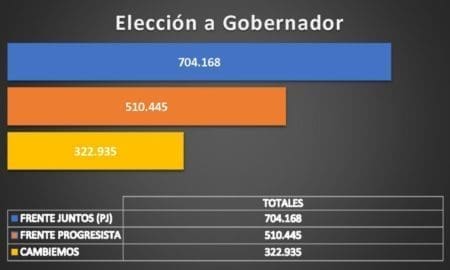 Escrutinio definitivo: Juntos amplió la diferencia