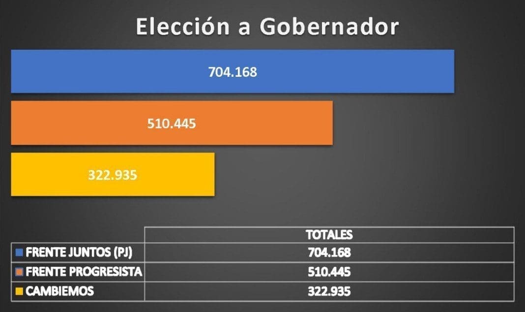 Escrutinio definitivo: Juntos amplió la diferencia
