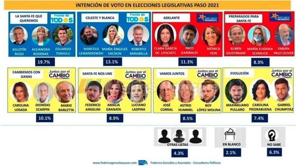 PASO 2021: Qué dicen las ultimas encuestas en Santa Fe PASO 2021: Qué dicen las ultimas encuestas en Santa Fe