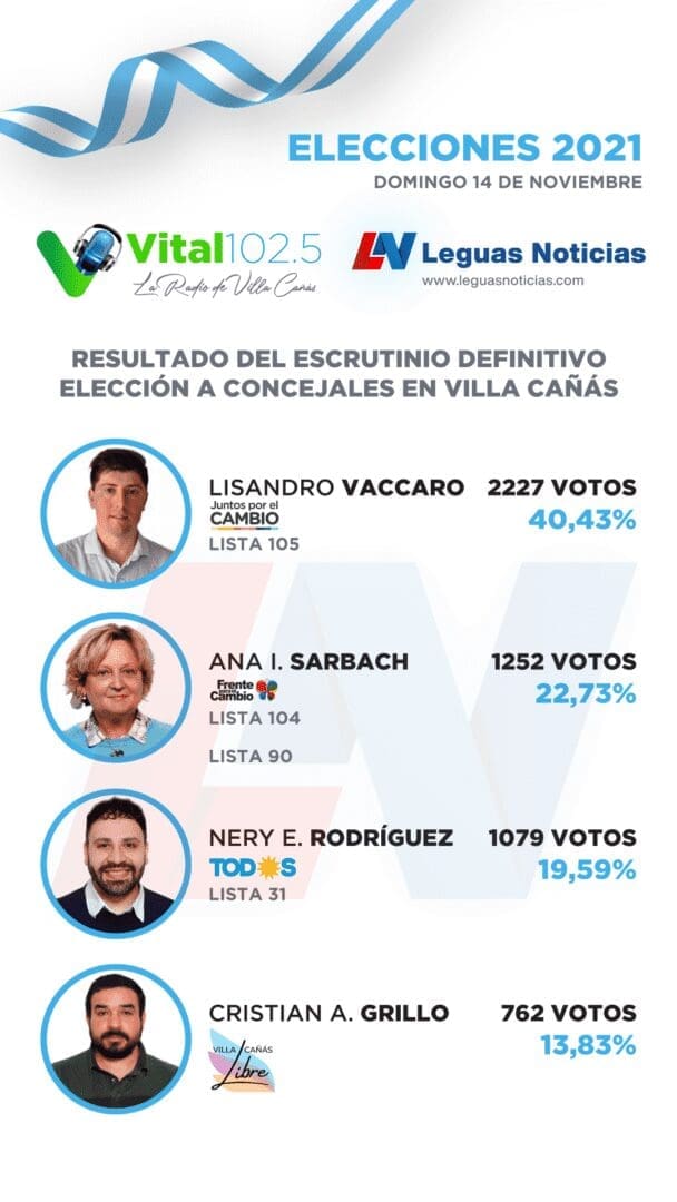 Villa Cañás: Escrutinio definitivo de las elecciones 2021 para concejales