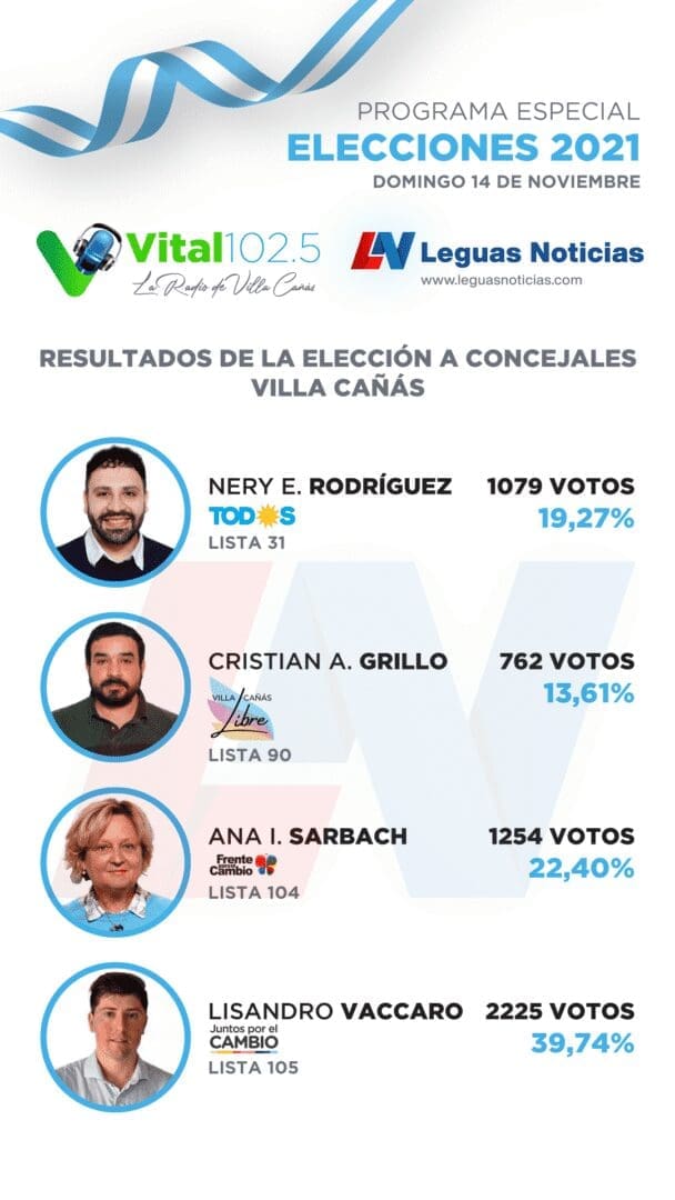 Villa Cañás: Resultados finales a Concejales 2021