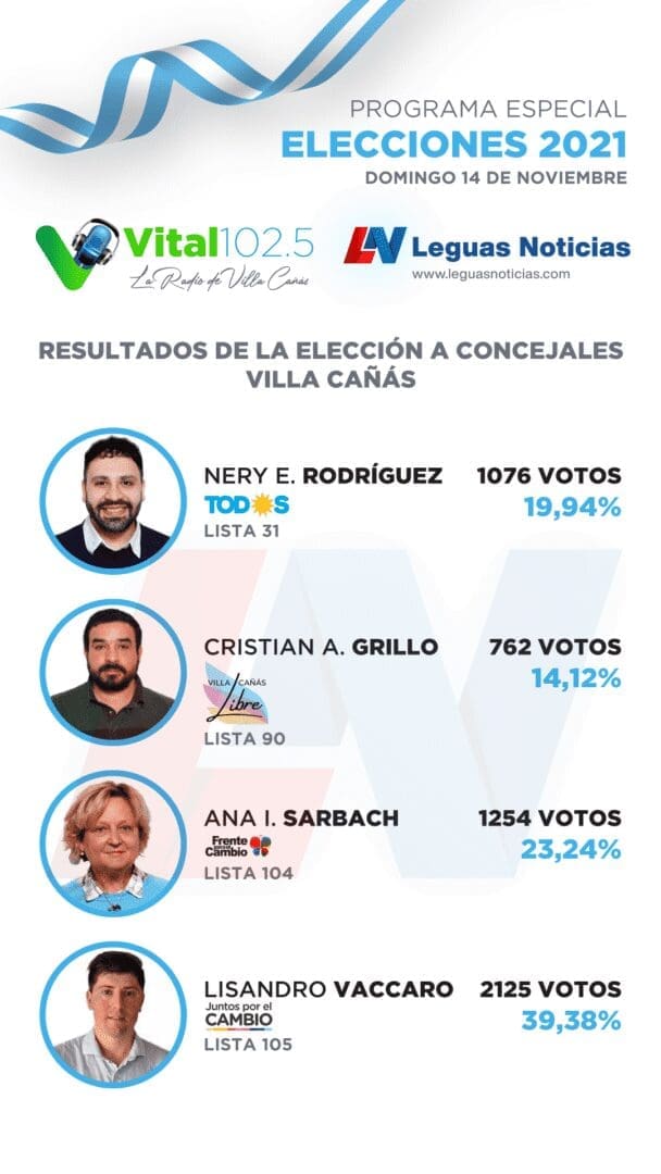 Villa Cañás: Resultados finales a Concejales 2021
