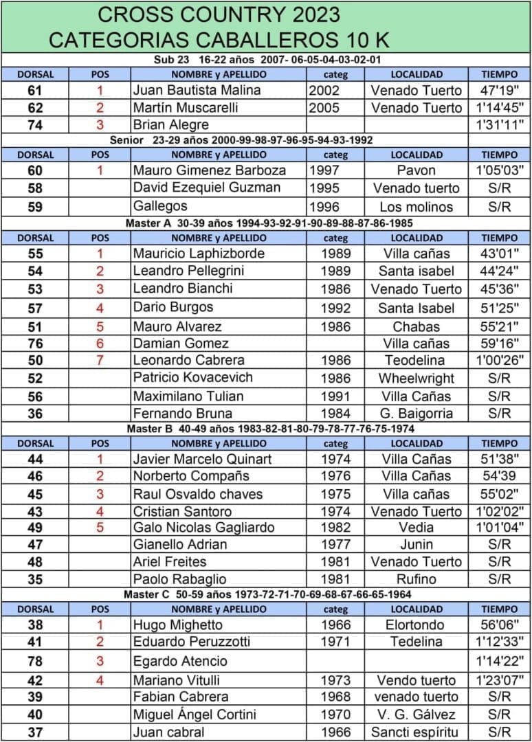 Cross Country: El cañaseño Emilio Isola fue el ganador de los 21K Cross Country: El cañaseño Emilio Isola fue el ganador de los 21K