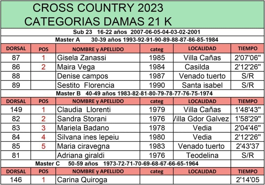 Cross Country: El cañaseño Emilio Isola fue el ganador de los 21K Cross Country: El cañaseño Emilio Isola fue el ganador de los 21K