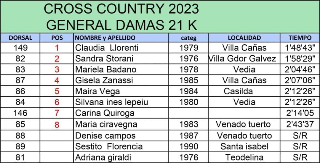 Cross Country: El cañaseño Emilio Isola fue el ganador de los 21K Cross Country: El cañaseño Emilio Isola fue el ganador de los 21K