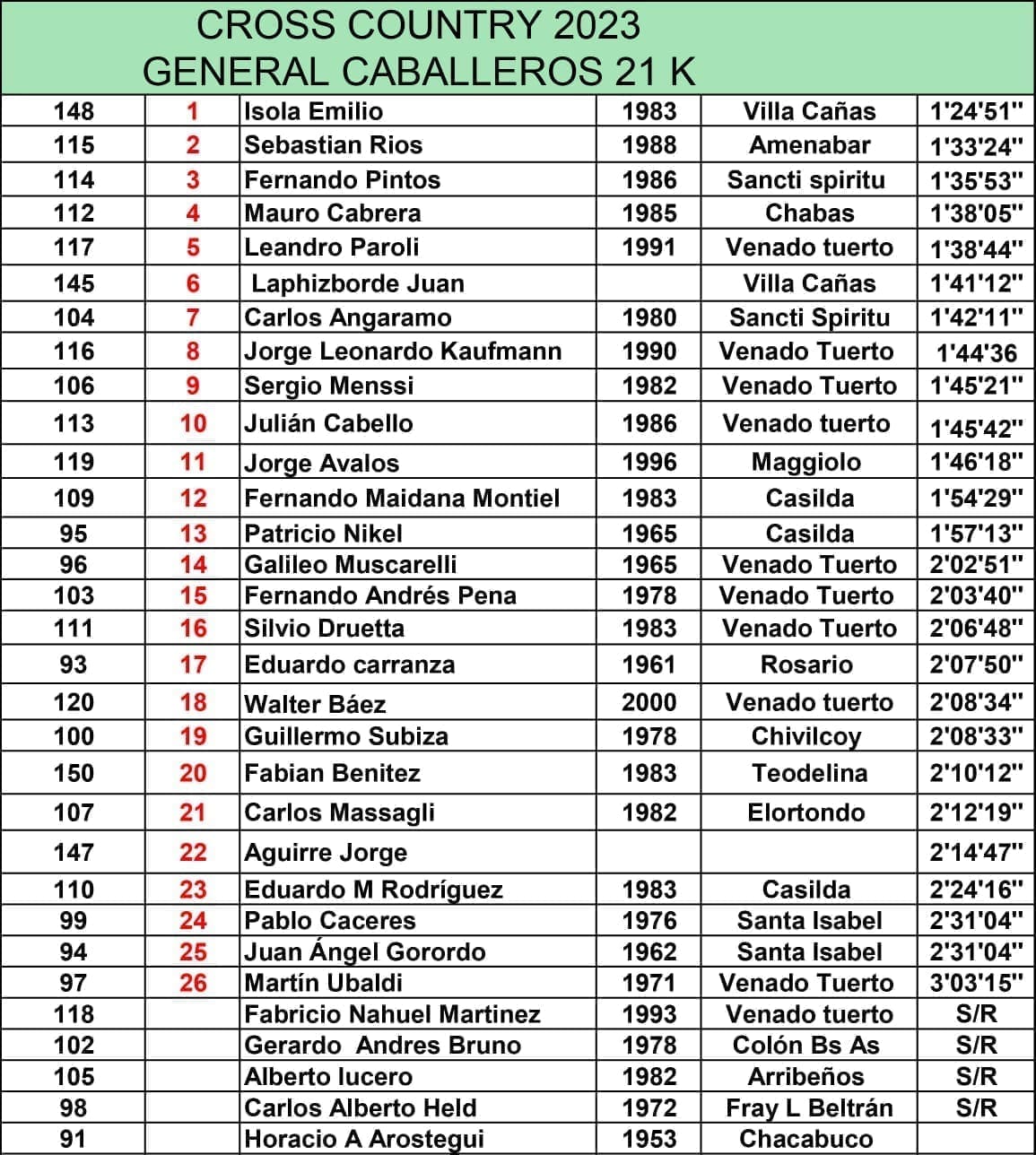Cross Country: El cañaseño Emilio Isola fue el ganador de los 21K Cross Country: El cañaseño Emilio Isola fue el ganador de los 21K