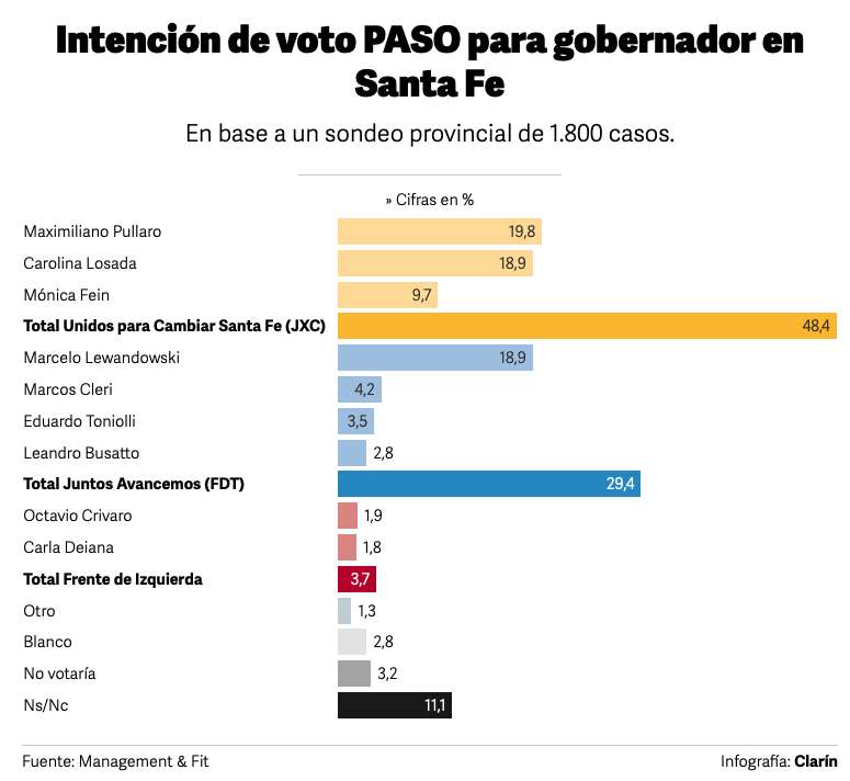 Santa Fe: Las encuestas que anticipan otro triunfo de Juntos por el Cambio Santa Fe: Las encuestas que anticipan otro triunfo de Juntos por el Cambio