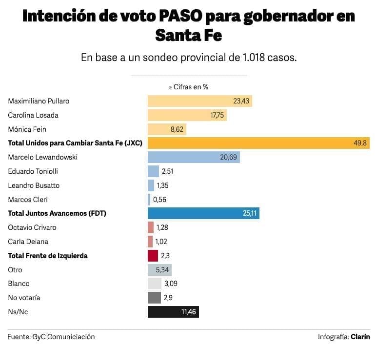 Santa Fe: Las encuestas que anticipan otro triunfo de Juntos por el Cambio Santa Fe: Las encuestas que anticipan otro triunfo de Juntos por el Cambio
