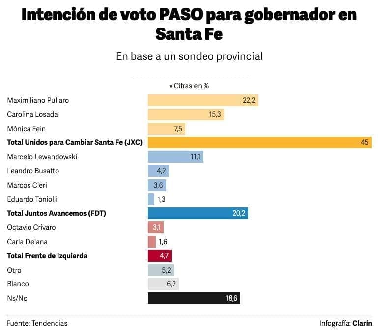 Santa Fe: Las encuestas que anticipan otro triunfo de Juntos por el Cambio Santa Fe: Las encuestas que anticipan otro triunfo de Juntos por el Cambio