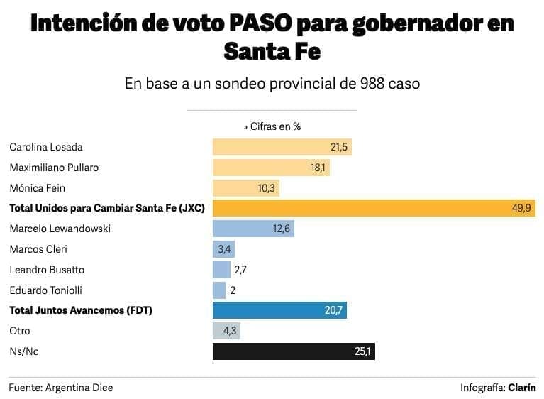 Santa Fe: Las encuestas que anticipan otro triunfo de Juntos por el Cambio Santa Fe: Las encuestas que anticipan otro triunfo de Juntos por el Cambio