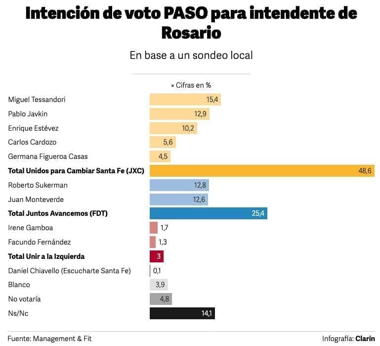 Santa Fe: Las encuestas que anticipan otro triunfo de Juntos por el Cambio Santa Fe: Las encuestas que anticipan otro triunfo de Juntos por el Cambio