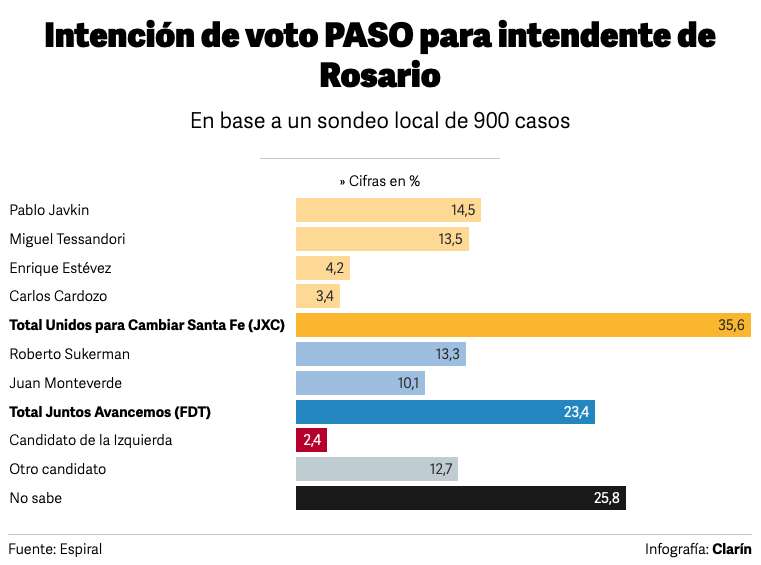 Santa Fe: Las encuestas que anticipan otro triunfo de Juntos por el Cambio Santa Fe: Las encuestas que anticipan otro triunfo de Juntos por el Cambio