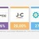 Resultados del escrutinio definitivo: Se achicó la diferencia entre los tres candidatos