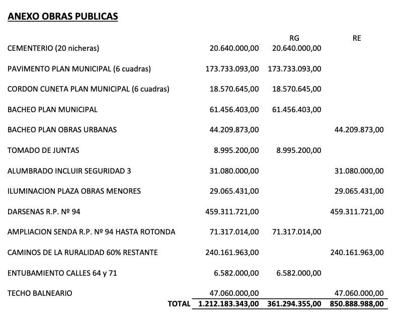 Villa Cañás: Analizamos el insólito Presupuesto 2025