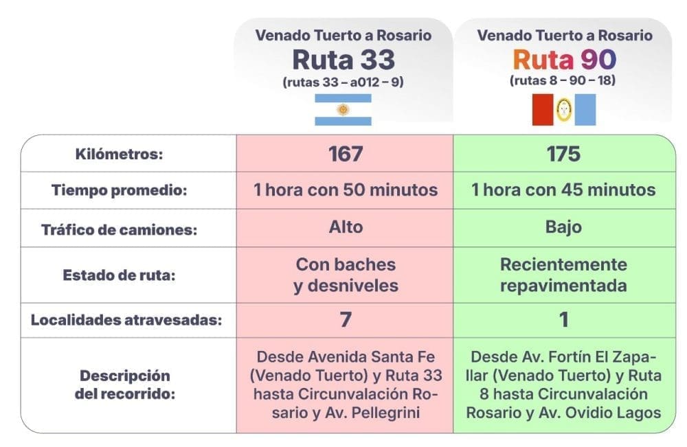 Recomiendan a los vecinos del sur viajar a Rosario por Ruta 90 Recomiendan a los vecinos del sur viajar a Rosario por Ruta 90