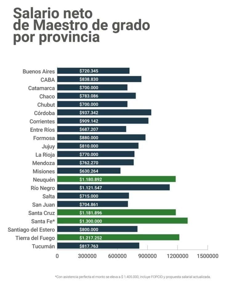 Santa Fe fija un salario inicial docente de $1.300.000 y se ubica entre los más altos del país Santa Fe fija un salario inicial docente de $1.300.000 y se ubica entre los más altos del país