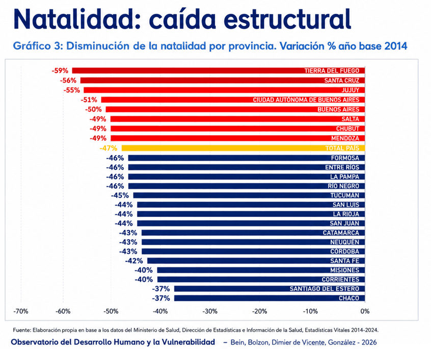 Solo el 46% de los argentinos considera muy importante tener hijos