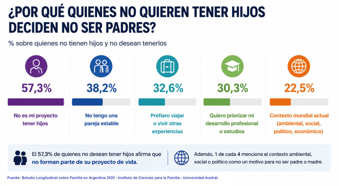Solo el 46% de los argentinos considera muy importante tener hijos
