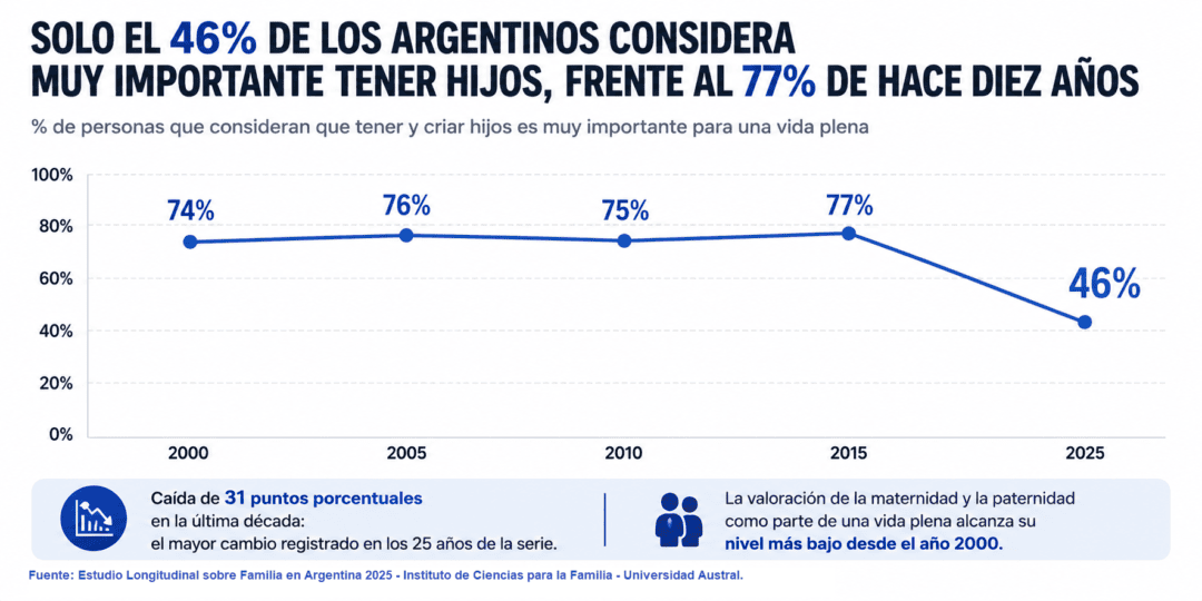 Solo el 46% de los argentinos considera muy importante tener hijos